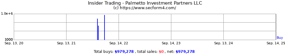 Insider Trading Transactions for Palmetto Investment Partners LLC