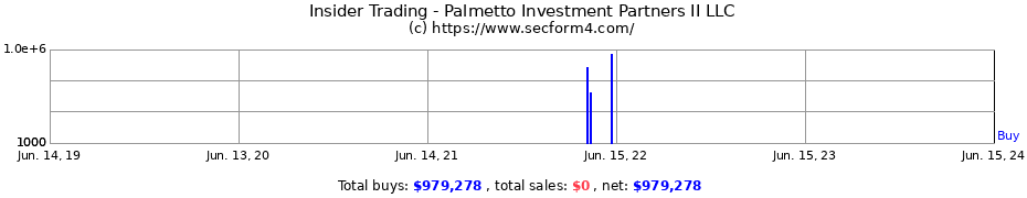 Insider Trading Transactions for Palmetto Investment Partners II LLC
