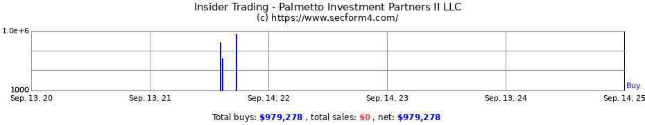 Insider Trading Transactions for Palmetto Investment Partners II LLC