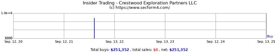 Insider Trading Transactions for Crestwood Exploration Partners LLC