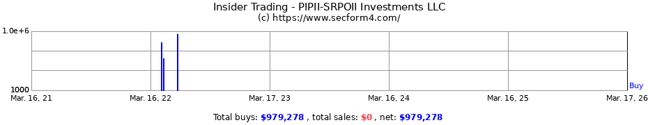Insider Trading Transactions for PIPII-SRPOII Investments LLC