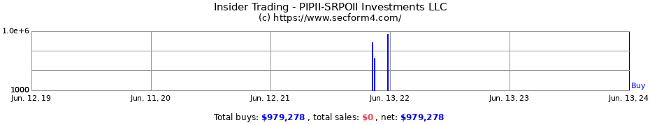 Insider Trading Transactions for PIPII-SRPOII Investments LLC