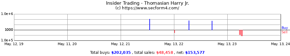 Insider Trading Transactions for Thomasian Harry Jr.