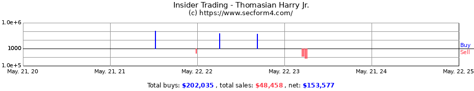 Insider Trading Transactions for Thomasian Harry Jr.