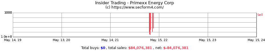 Insider Trading Transactions for Primexx Energy Corp
