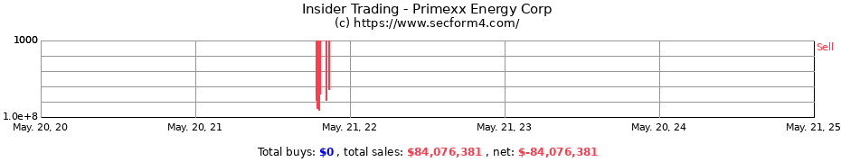 Insider Trading Transactions for Primexx Energy Corp