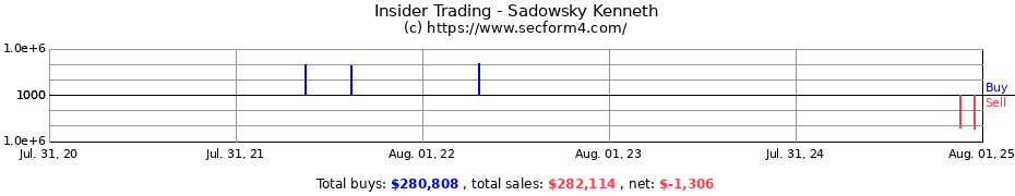 Insider Trading Transactions for Sadowsky Kenneth