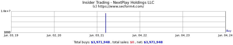 Insider Trading Transactions for NextPlay Holdings LLC