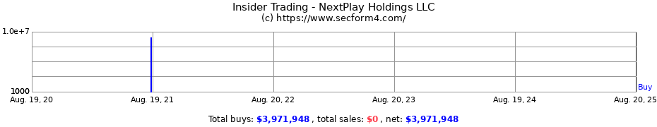 Insider Trading Transactions for NextPlay Holdings LLC