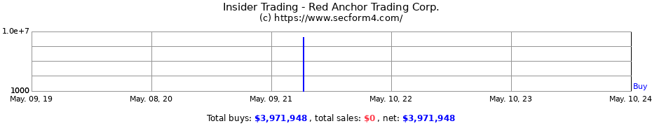 Insider Trading Transactions for Red Anchor Trading Corp.