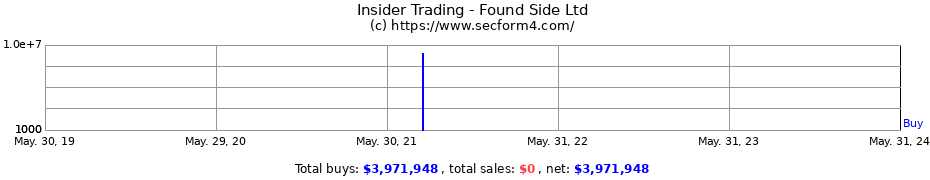 Insider Trading Transactions for Found Side Ltd