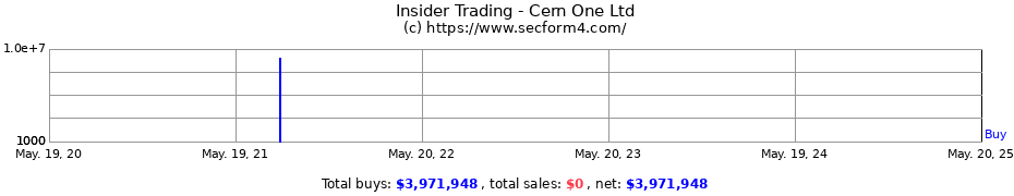 Insider Trading Transactions for Cern One Ltd