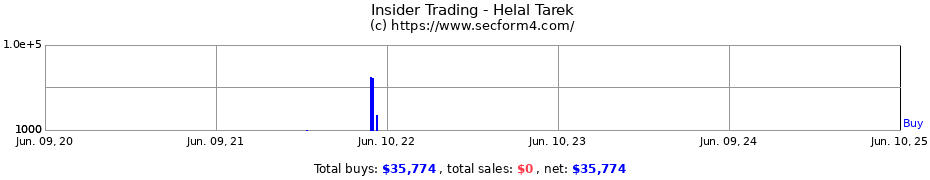 Insider Trading Transactions for Helal Tarek