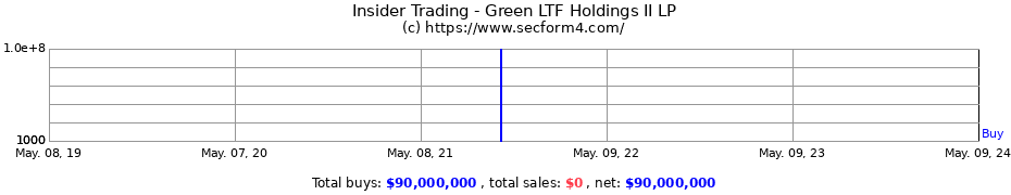 Insider Trading Transactions for Green LTF Holdings II LP