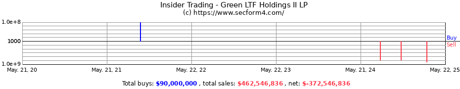 Insider Trading Transactions for Green LTF Holdings II LP