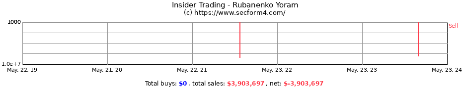 Insider Trading Transactions for Rubanenko Yoram