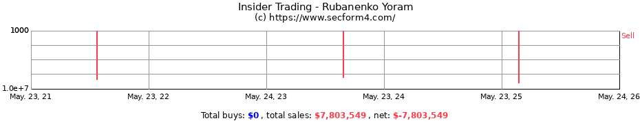 Insider Trading Transactions for Rubanenko Yoram