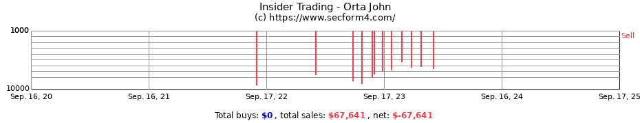 Insider Trading Transactions for Orta John