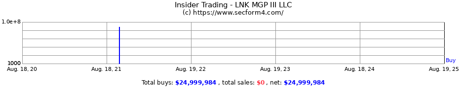 Insider Trading Transactions for LNK MGP III LLC