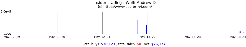 Insider Trading Transactions for Wolff Andrew D.