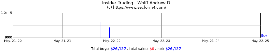 Insider Trading Transactions for Wolff Andrew D.