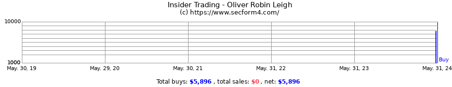 Insider Trading Transactions for Oliver Robin Leigh