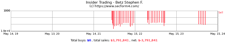 Insider Trading Transactions for Betz Stephen F.