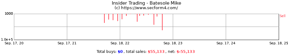 Insider Trading Transactions for Batesole Mike