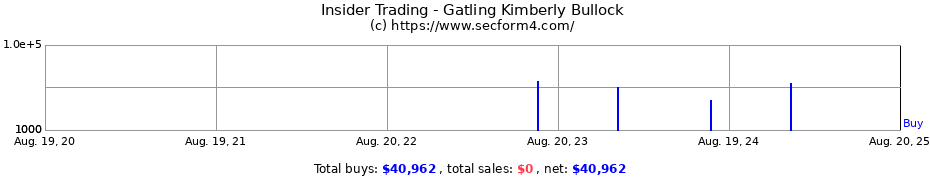 Insider Trading Transactions for Gatling Kimberly Bullock