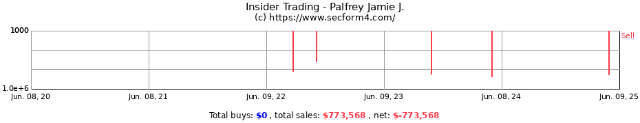 Insider Trading Transactions for Palfrey Jamie J.