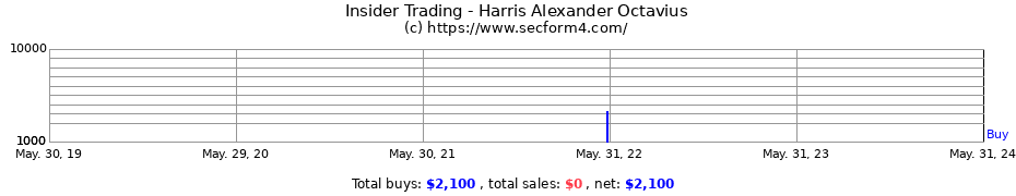 Insider Trading Transactions for Harris Alexander Octavius