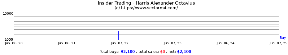 Insider Trading Transactions for Harris Alexander Octavius