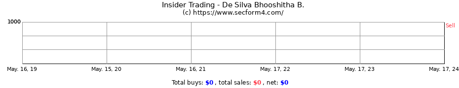 Insider Trading Transactions for De Silva Bhooshitha B.