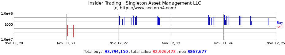 Insider Trading Transactions for Singleton Asset Management LLC