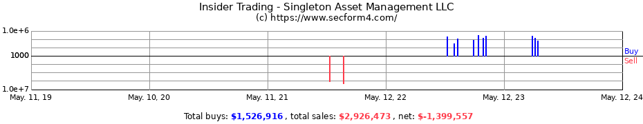 Insider Trading Transactions for Singleton Asset Management LLC
