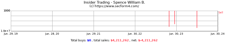 Insider Trading Transactions for Spence William B.