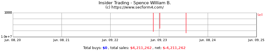 Insider Trading Transactions for Spence William B.