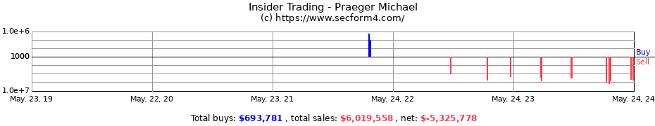 Insider Trading Transactions for Praeger Michael