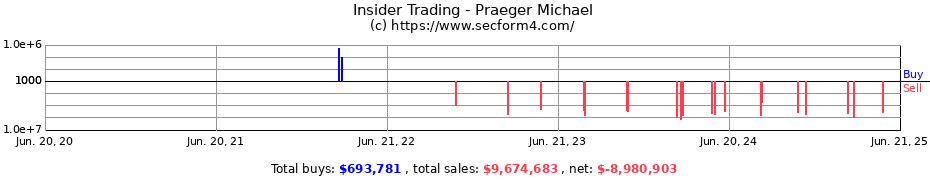 Insider Trading Transactions for Praeger Michael