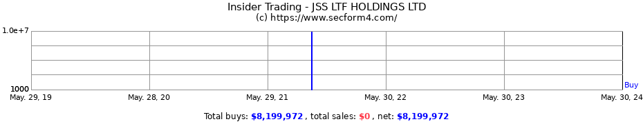 Insider Trading Transactions for JSS LTF HOLDINGS LTD
