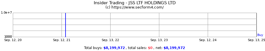 Insider Trading Transactions for JSS LTF HOLDINGS LTD