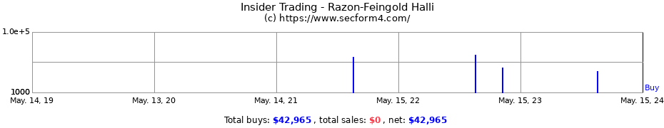 Insider Trading Transactions for Razon-Feingold Halli
