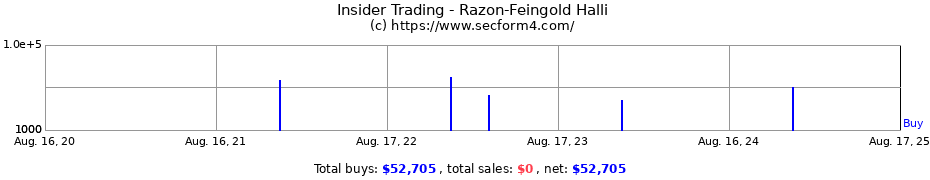 Insider Trading Transactions for Razon-Feingold Halli