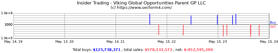 Insider Trading Transactions for Viking Global Opportunities Parent GP LLC