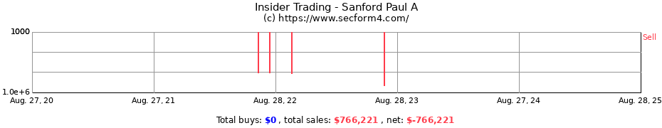 Insider Trading Transactions for Sanford Paul A