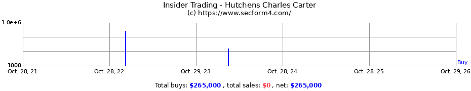 Insider Trading Transactions for Hutchens Charles Carter