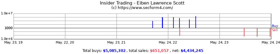Insider Trading Transactions for Eiben Lawrence Scott