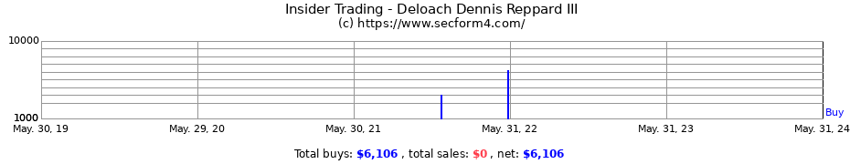 Insider Trading Transactions for Deloach Dennis Reppard III