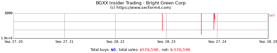 Insider Trading Transactions for Bright Green Corp