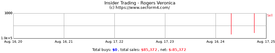 Insider Trading Transactions for Rogers Veronica